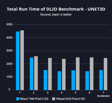 Shorten Training Time