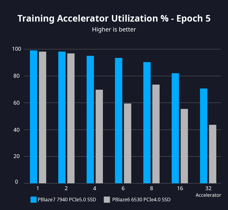 Increasing the Accelerator Utilization