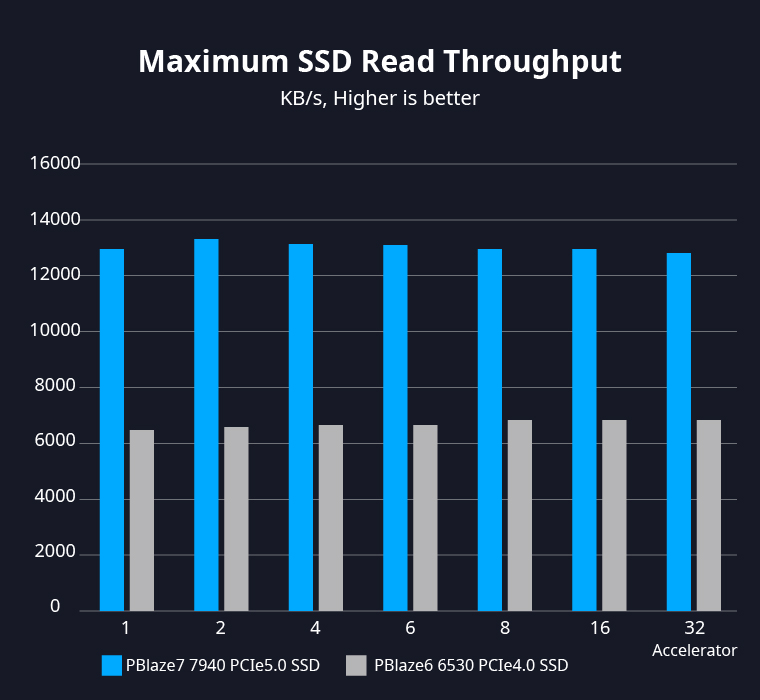 Reduced Memory Capacity Requirement